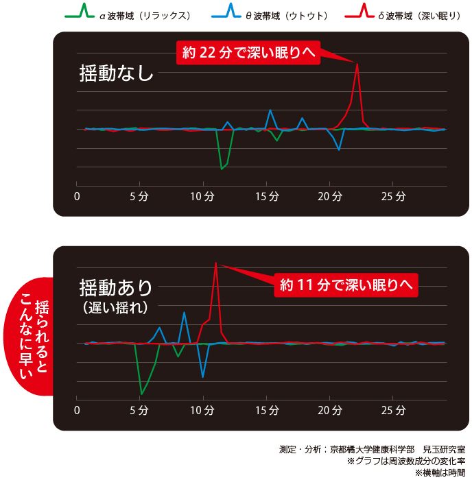 睡眠に関する脳波分析データ